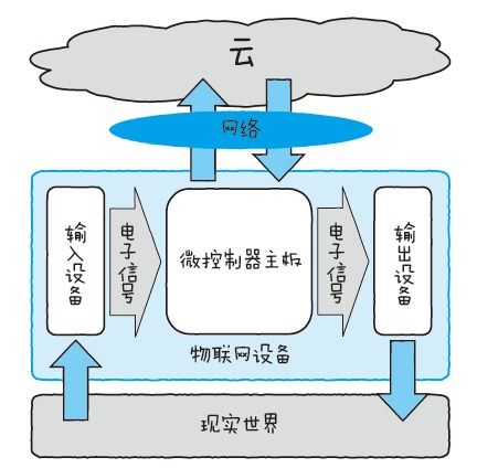 物聯(lián)網(wǎng)設(shè)備體系架構(gòu)與計(jì)算機(jī)軟件技術(shù)開(kāi)發(fā)探析