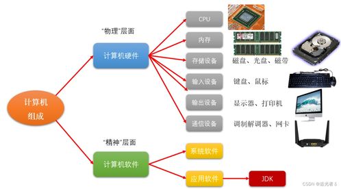 計(jì)算機(jī)系統(tǒng)核心概覽 從硬件基石到軟件靈魂與人機(jī)交互